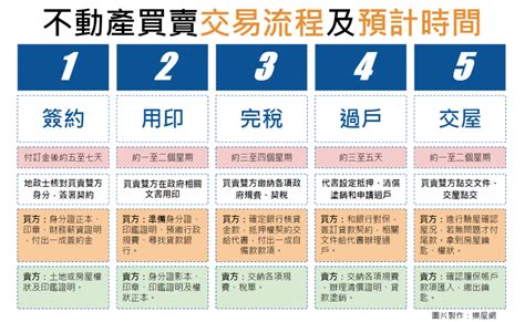 買房順序|買房流程：從準備到入住的全面指南